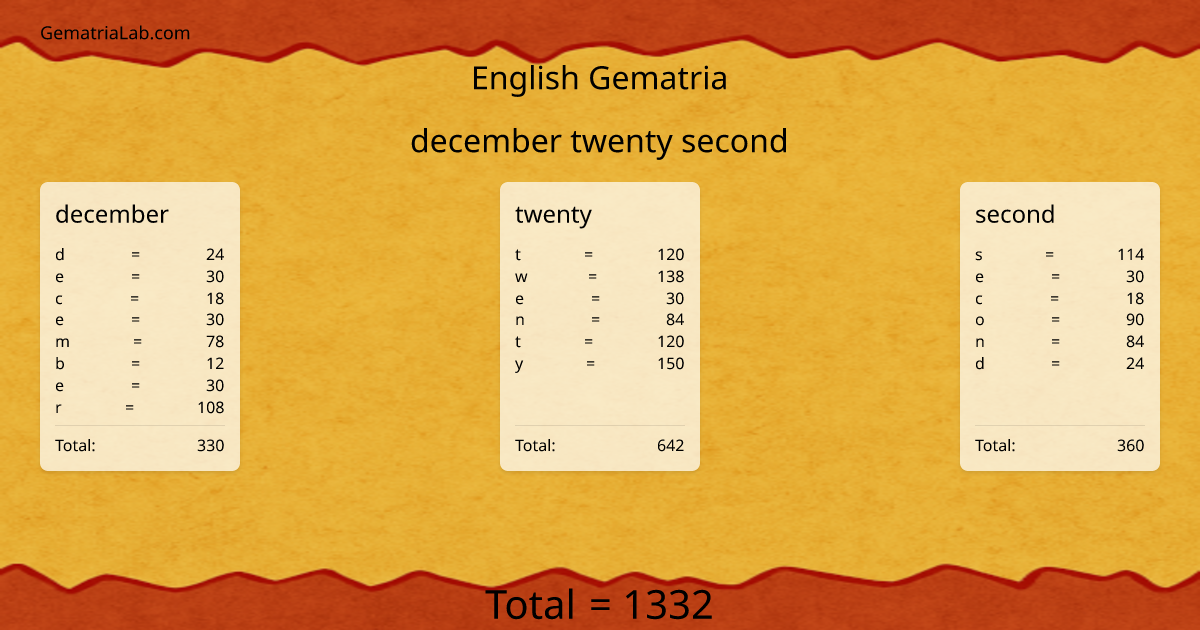 december twenty second in english Gematria